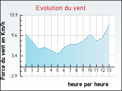 Evolution du vent de la ville Val-d'Iz�